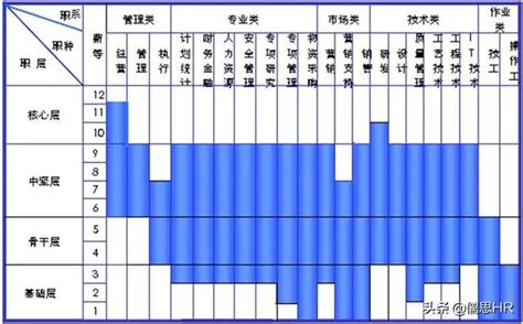 職稱排序|一文詳解 職系（崗位序列）、職種、職層、職級、職位、薪等、。